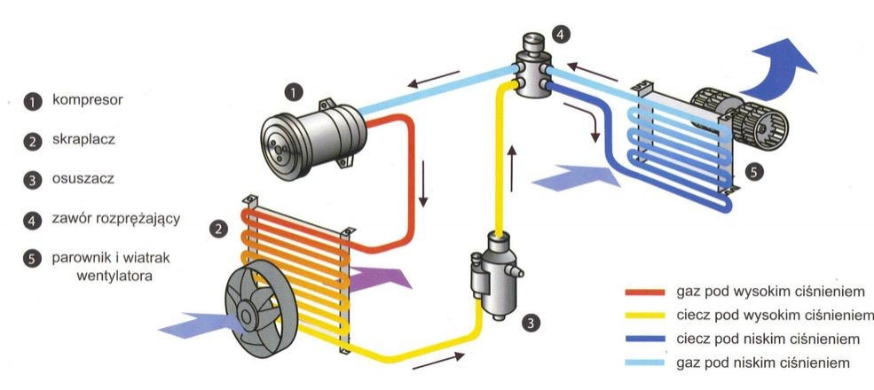 Schemat układu klimatyzacji samochodowej